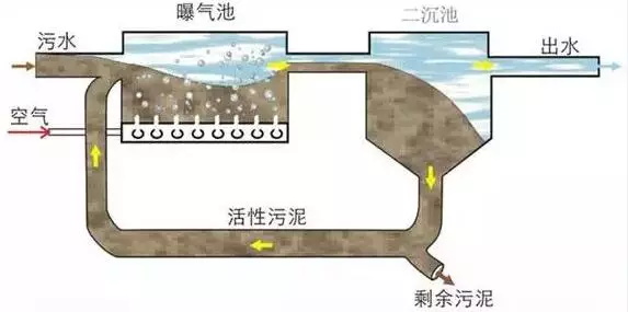 7大主流工業廢水的處理工藝2-10164132719.JPG